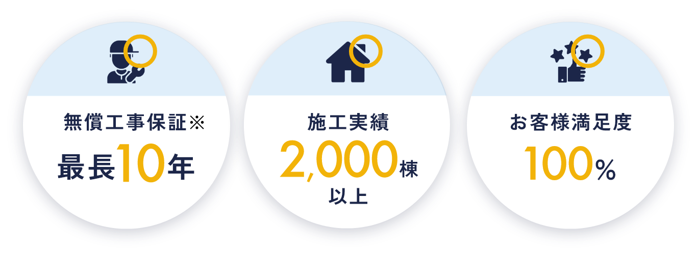 無償工事保証最長10年 施工実績2000棟以上 お客様満足度98%