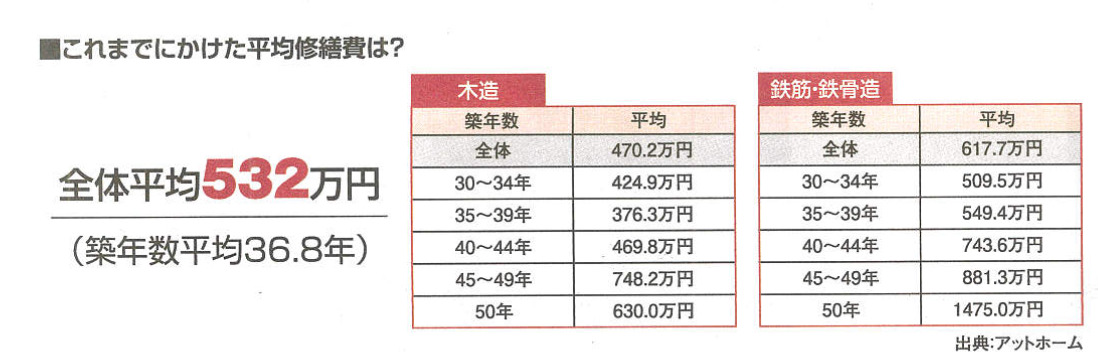 不具合が出る前から 修繕費 の積み立ては必要 戸建て住宅の修繕費を知っておこう 練馬区の外壁塗装 豊富な塗料と施工実績で評判の 住まいるペイント