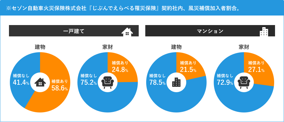 ※セゾン自動車火災保険株式会社『じぶんでえらべる罹災保険』契約社内、風災補償加入者割合。