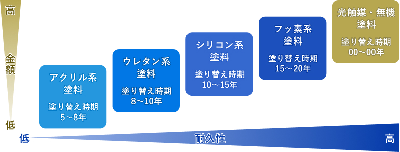 塗料種別による耐久年と金額の図