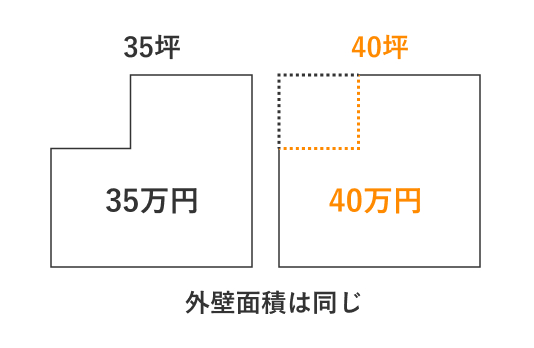 建物がL字型など、四角形以外の形状の場合