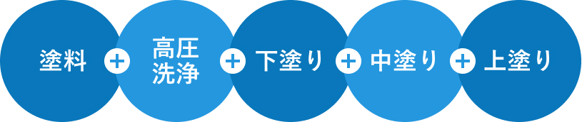 屋根塗装の工事内容