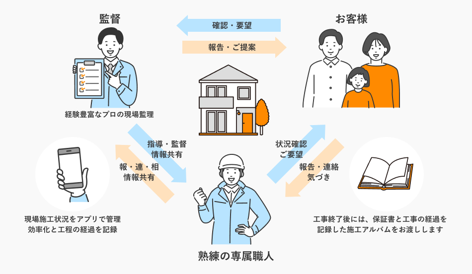 工事の各工程