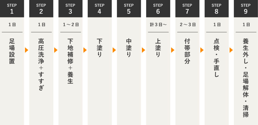 外壁塗装工事の流れ