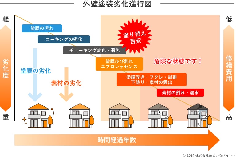 外壁塗装劣化進行図