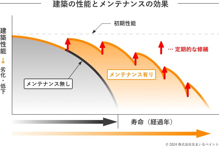 建築の性能とメンテナンスの効果